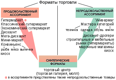 Форматы розницы